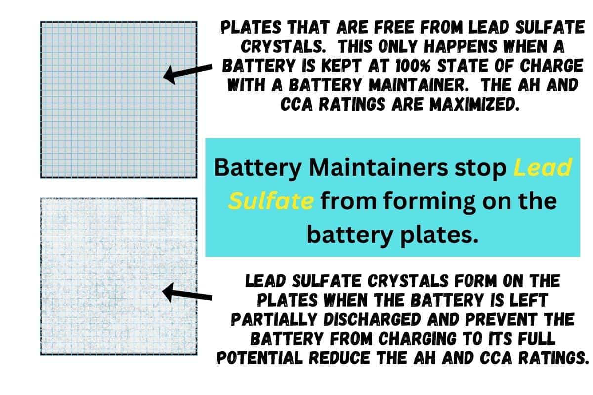 image showing how a battery maintainer will stop lead sulfate on a battery's plates