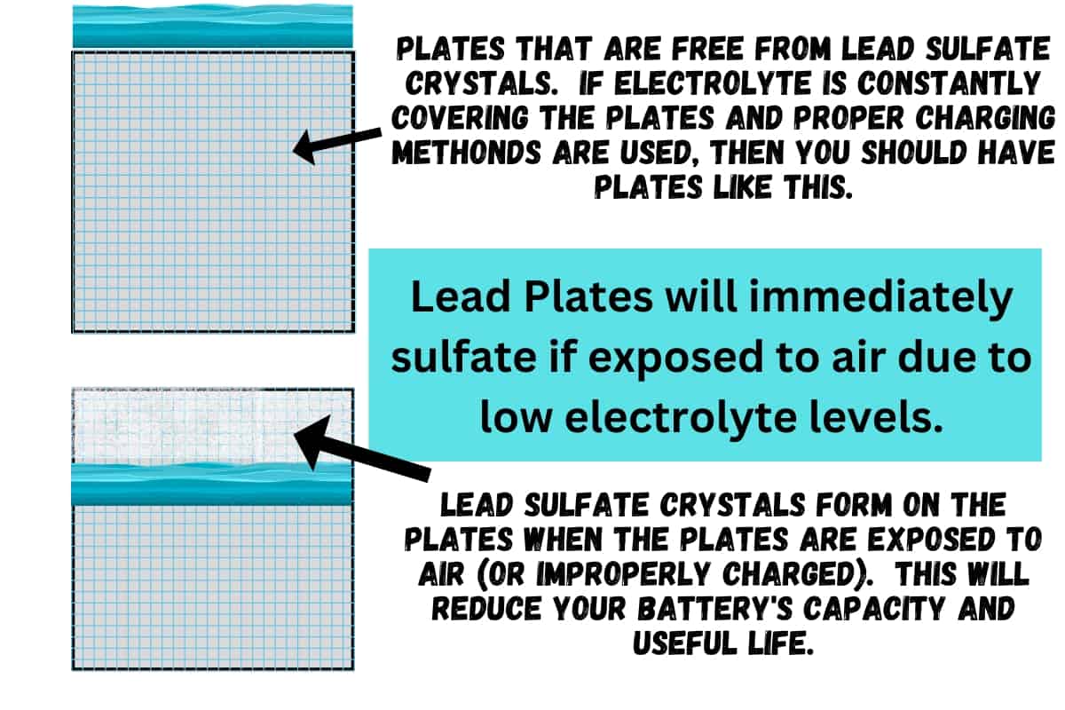 image showing lead sulfate on a battery's plates due to low electrolyte levels.