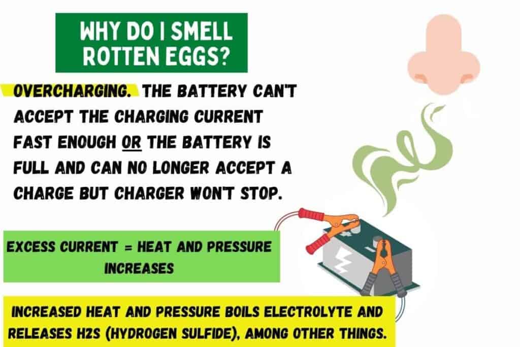 Flow chart showing how excess charging current will result in H2S (hydrogen sulfide) being released and the battery owner smelling rotten eggs.