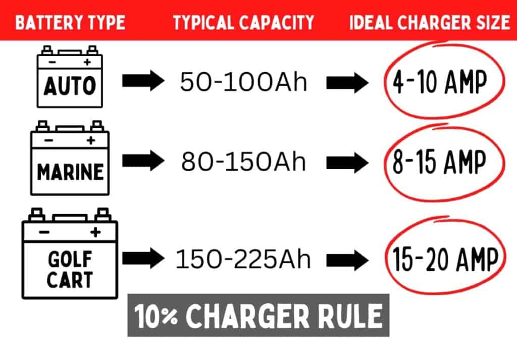 chart showing automobile, marine, and golf cart 12-volt batteries and their corresponding ideal battery charger sizes to reduce the risk of the battery smelling like rotten eggs when charging.