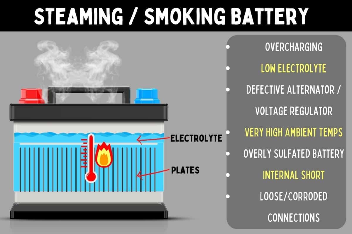 Image showing a steaming (smoking) battery and the top 7 reasons why this might be taking place.