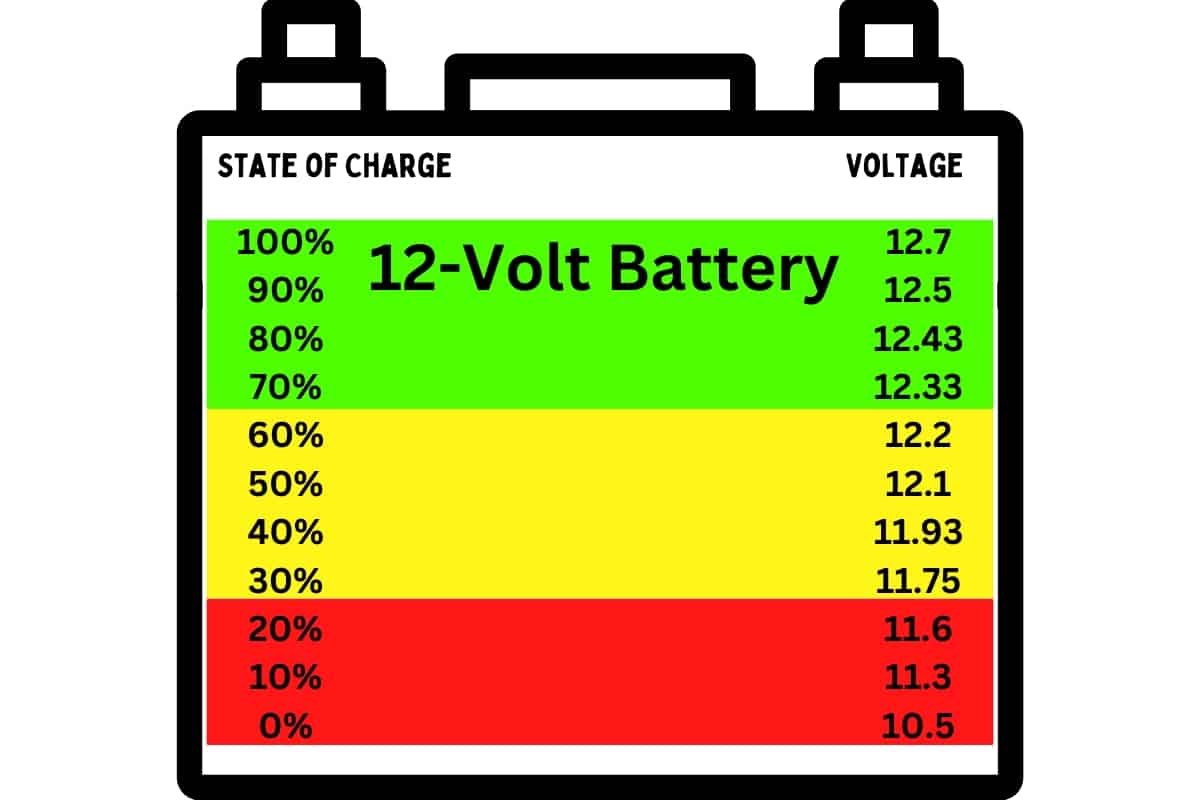 image showing the state of charge of battery in percentage, along with its corresponding voltage reading so that the reader can estimate how depleted their battery is.