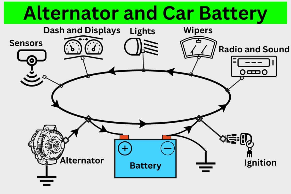 diagram showing how the alternator and car battery work together to power the electronics onboard and how a failure can occur. 